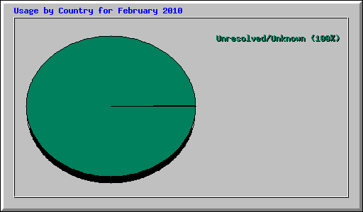 Usage by Country for February 2010