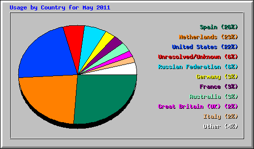 Usage by Country for May 2011