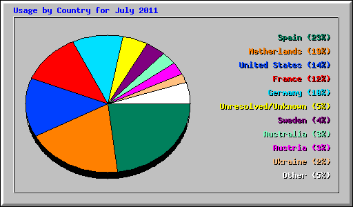 Usage by Country for July 2011