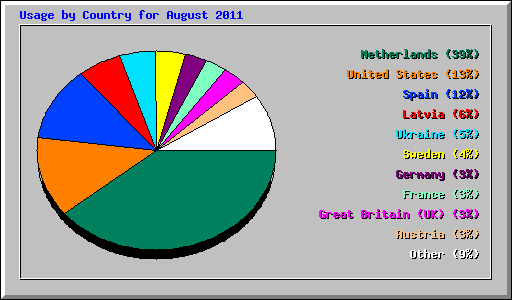 Usage by Country for August 2011