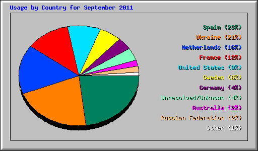 Usage by Country for September 2011