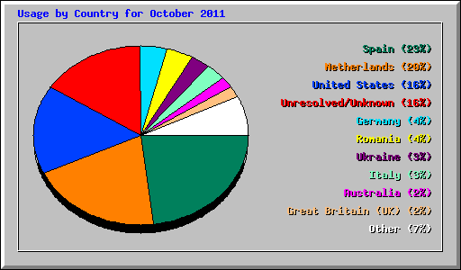 Usage by Country for October 2011