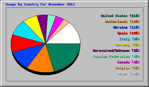 Usage by Country for November 2011