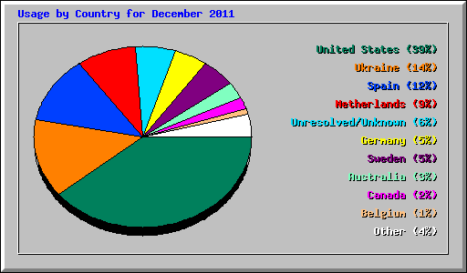 Usage by Country for December 2011