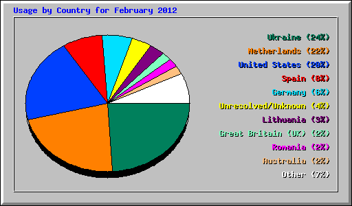 Usage by Country for February 2012