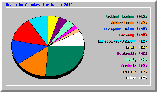 Usage by Country for March 2012