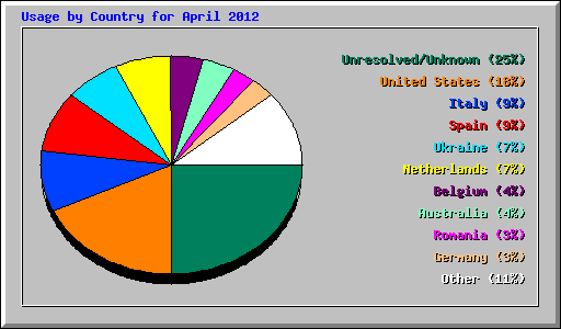 Usage by Country for April 2012