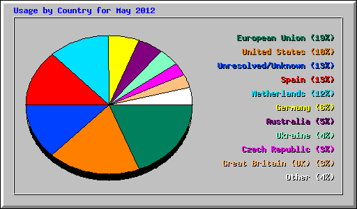 Usage by Country for May 2012