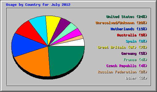 Usage by Country for July 2012