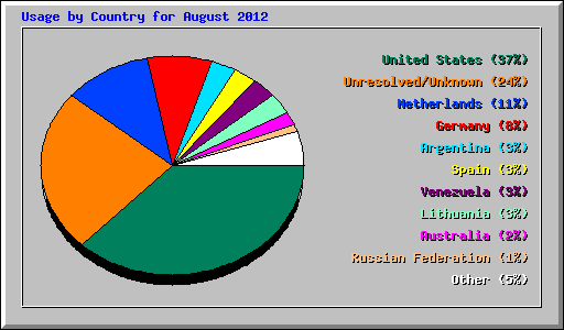 Usage by Country for August 2012