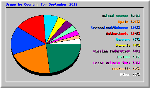 Usage by Country for September 2012