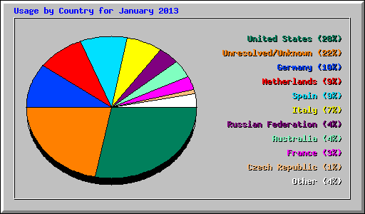 Usage by Country for January 2013