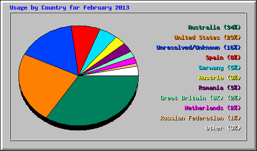 Usage by Country for February 2013