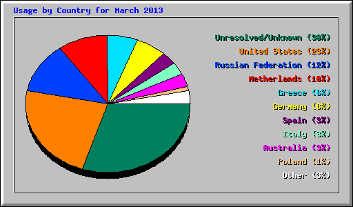 Usage by Country for March 2013