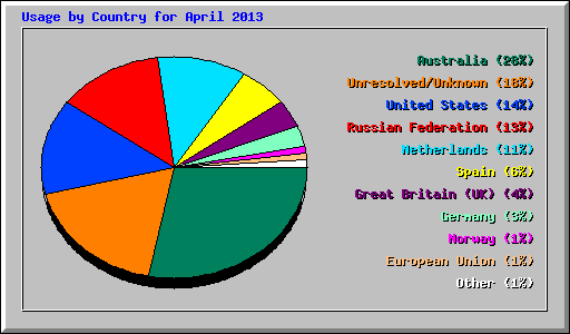 Usage by Country for April 2013