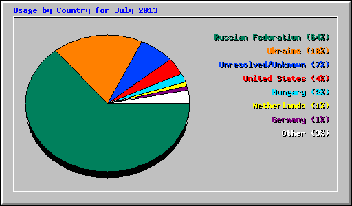 Usage by Country for July 2013