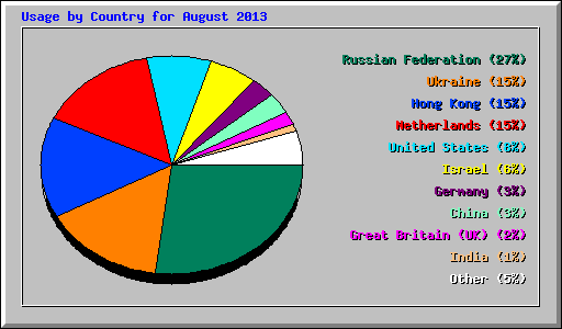 Usage by Country for August 2013