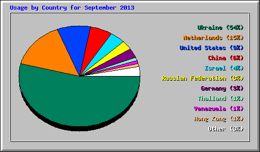 Usage by Country for September 2013