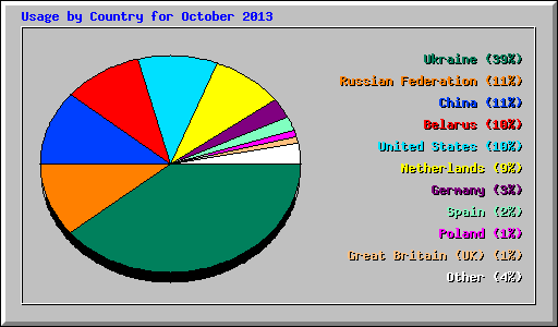 Usage by Country for October 2013