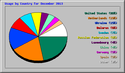 Usage by Country for December 2013