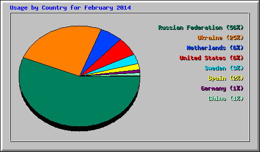 Usage by Country for February 2014