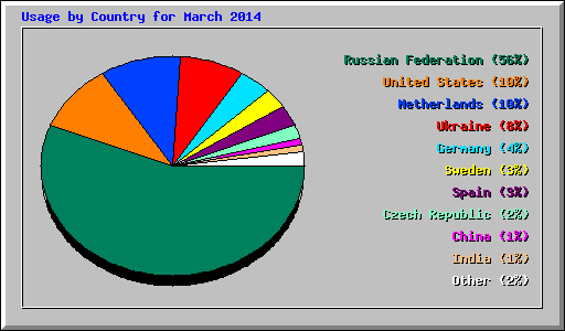 Usage by Country for March 2014