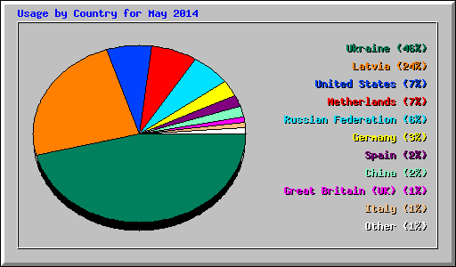 Usage by Country for May 2014