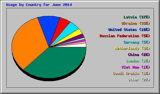 Usage by Country for June 2014