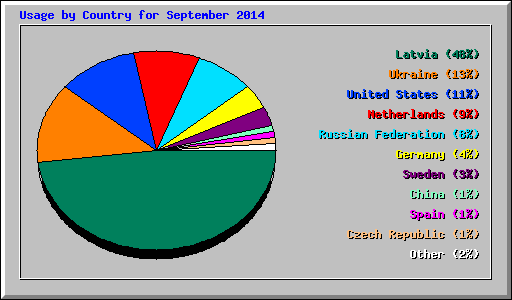 Usage by Country for September 2014