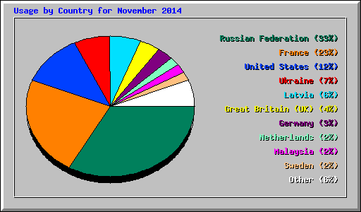 Usage by Country for November 2014