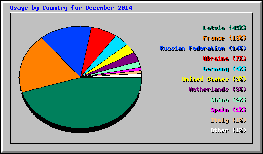 Usage by Country for December 2014