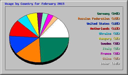 Usage by Country for February 2015