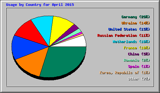 Usage by Country for April 2015