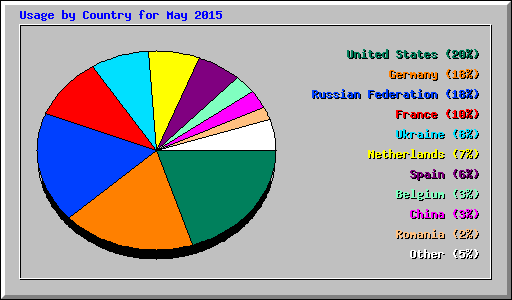 Usage by Country for May 2015