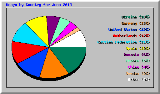 Usage by Country for June 2015