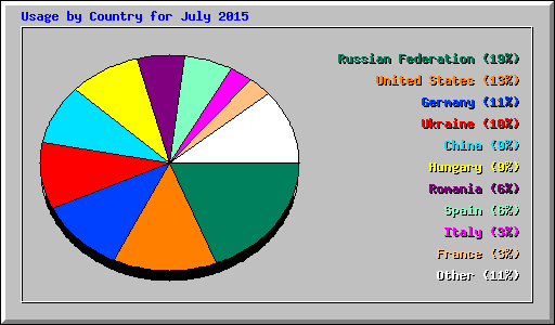 Usage by Country for July 2015