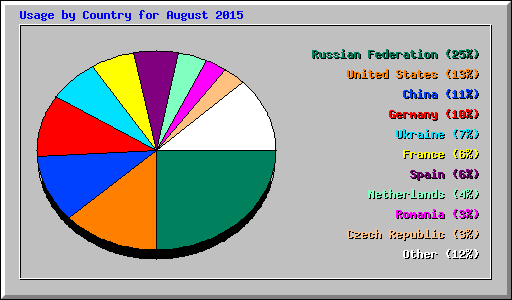 Usage by Country for August 2015