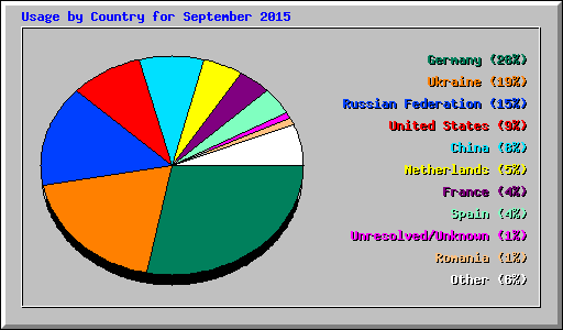 Usage by Country for September 2015