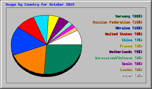 Usage by Country for October 2015