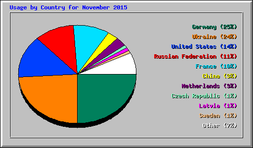 Usage by Country for November 2015