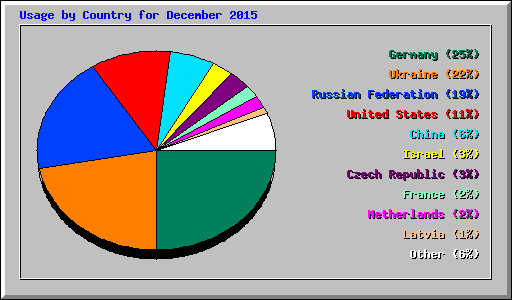 Usage by Country for December 2015