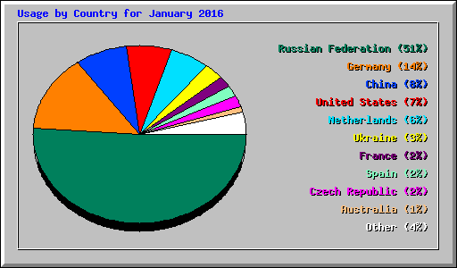 Usage by Country for January 2016