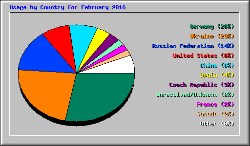Usage by Country for February 2016