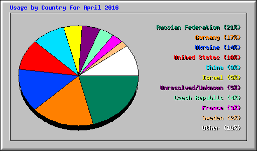 Usage by Country for April 2016