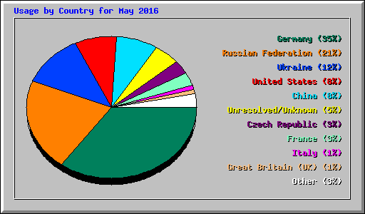 Usage by Country for May 2016