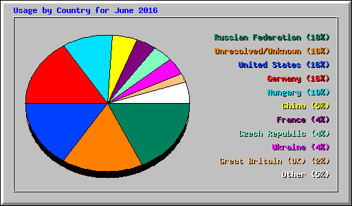 Usage by Country for June 2016