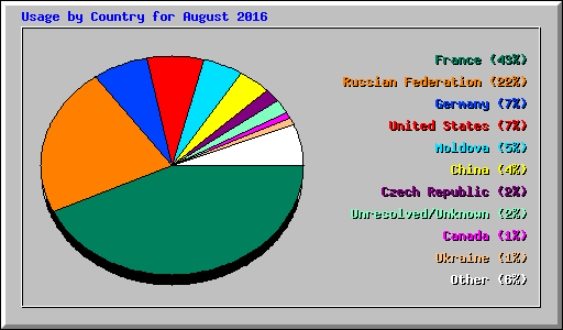 Usage by Country for August 2016