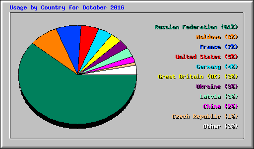 Usage by Country for October 2016