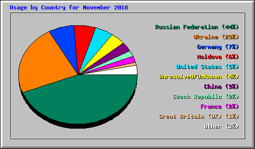 Usage by Country for November 2016