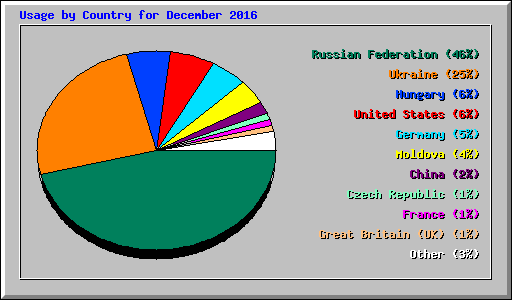 Usage by Country for December 2016